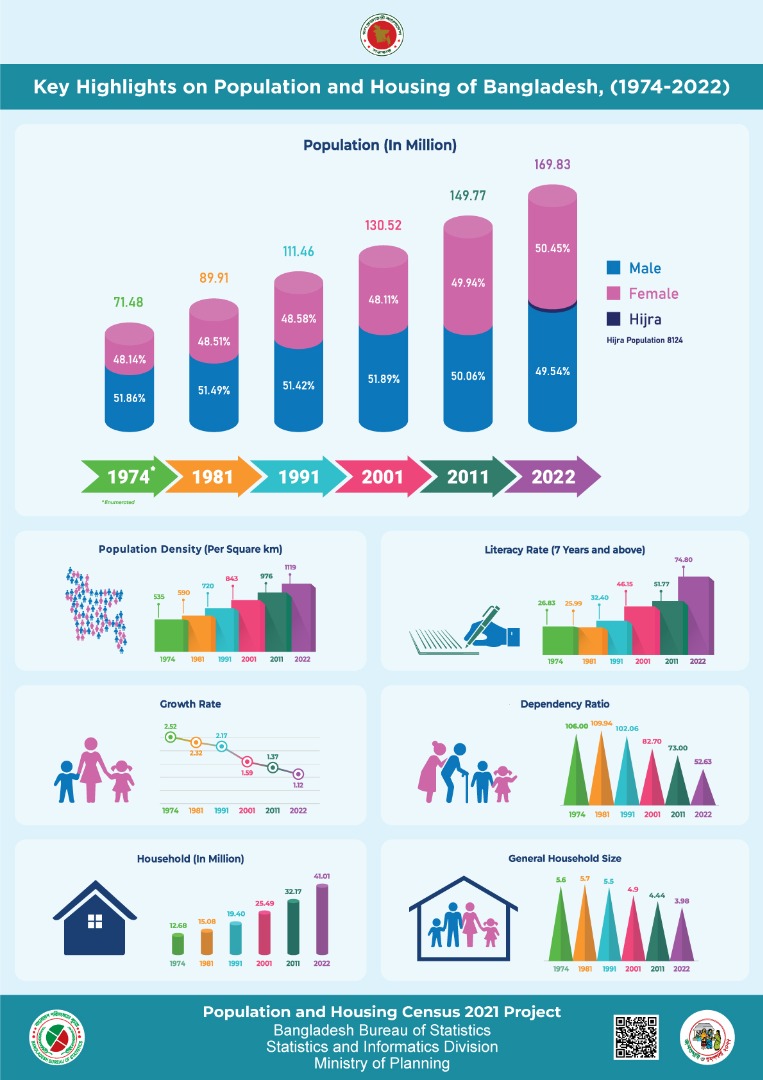 Key Highlights on Population and Housing of Bangladesh, (1974-2022)