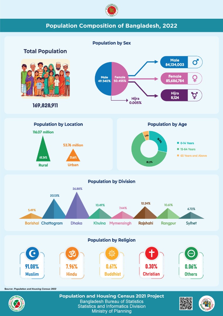 Population Composition of Bangladesh, 2022