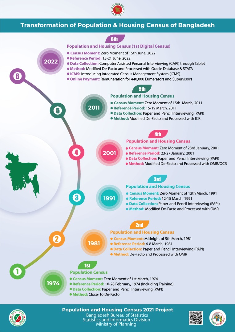 Transformation of Population & Housing Census of Bangladesh