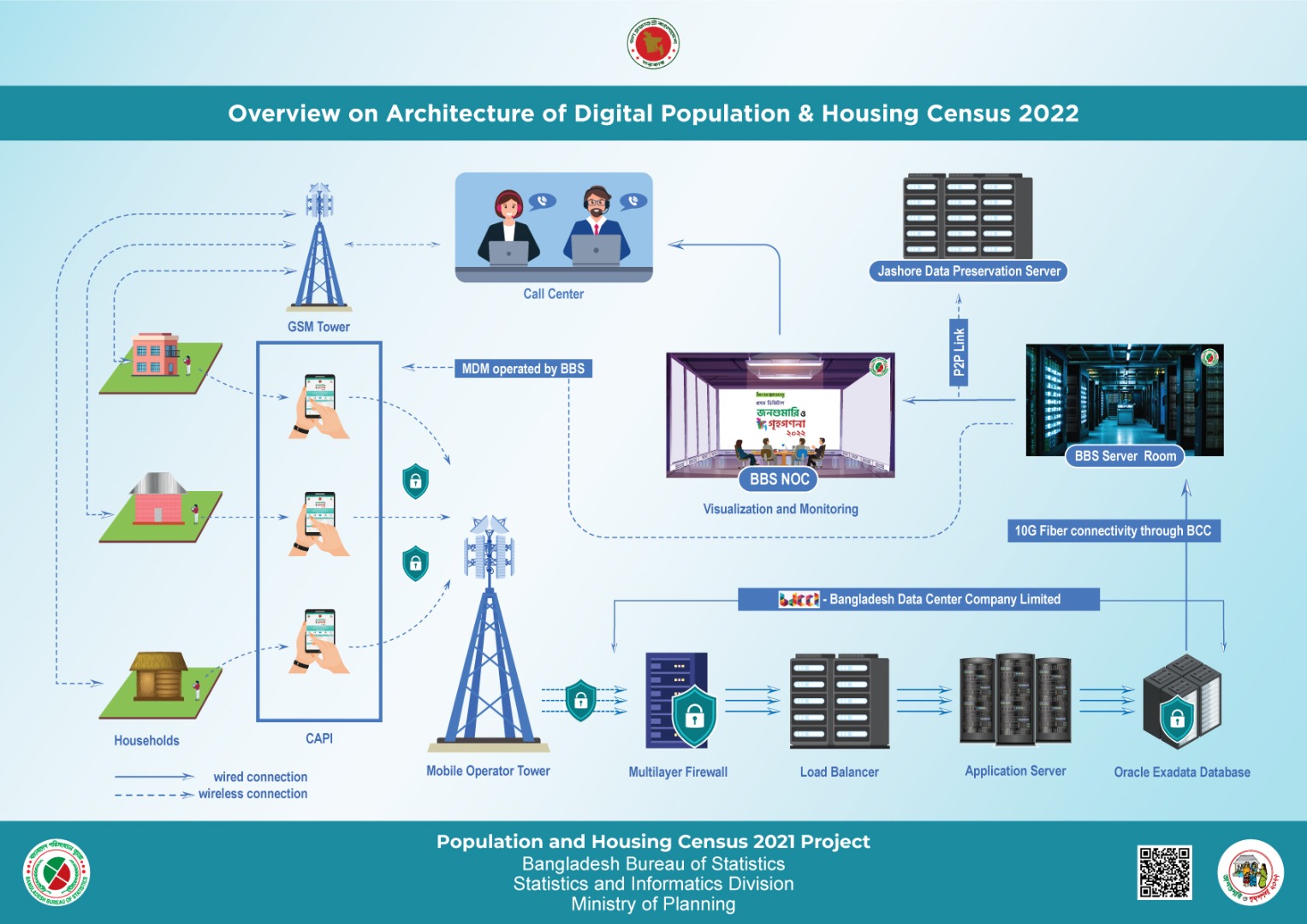 Overview on Architecture of Digital Population & Housing Census 2022