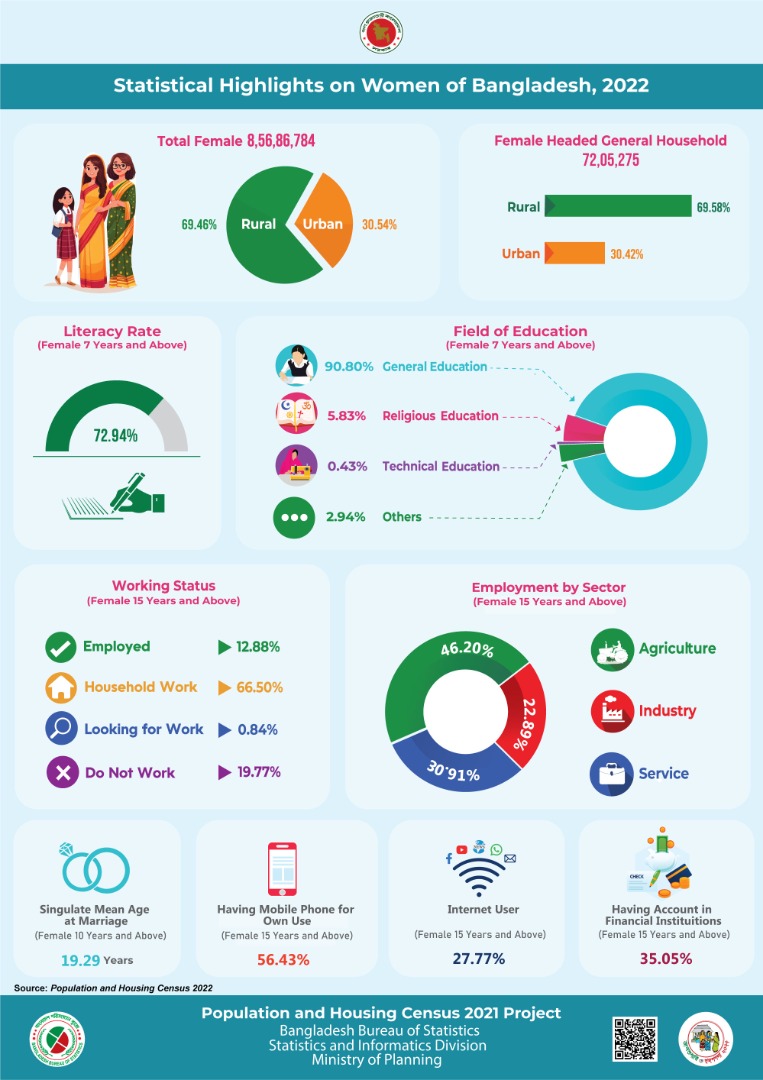 Statistical Highlights on Women of Bangladesh, 2022