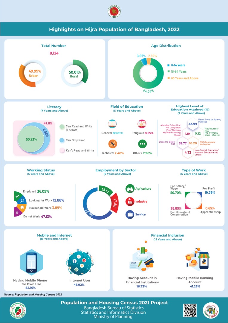 Highlights on Hijra Population of Bangladesh, 2022