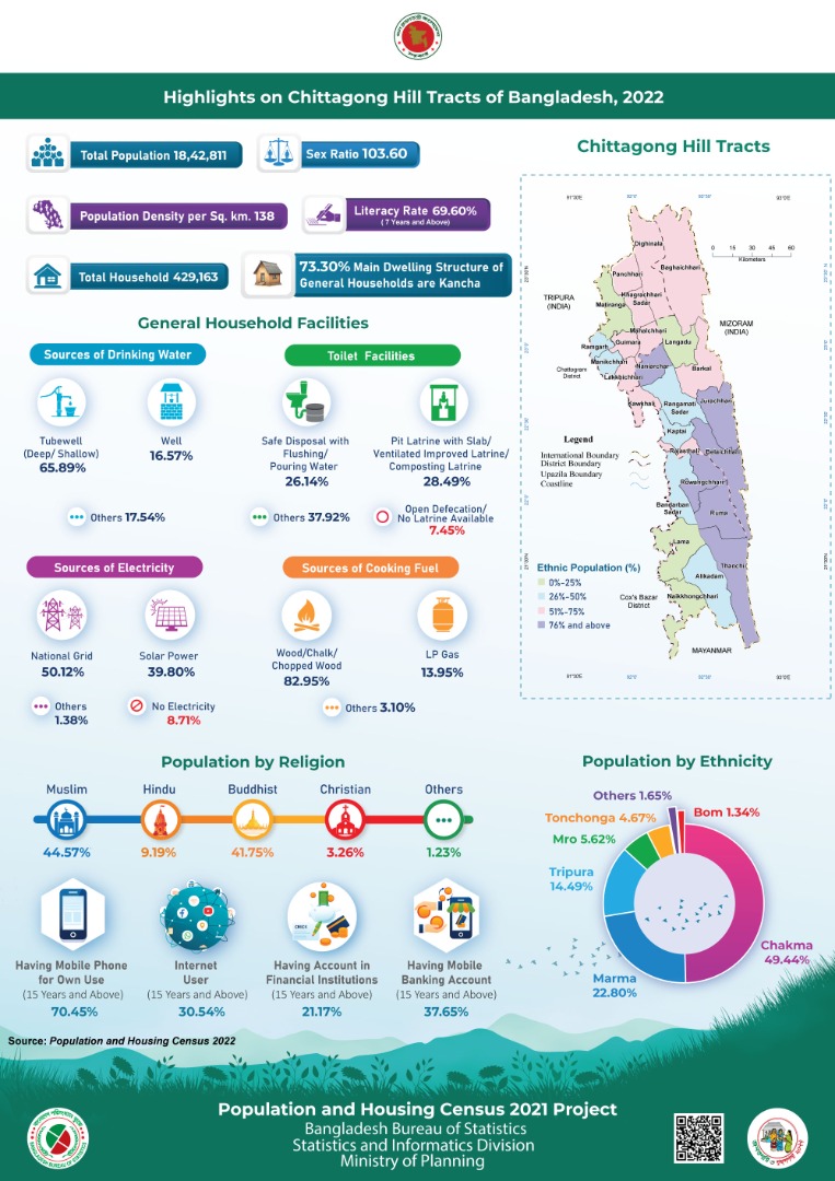 Highlights on Chittagong Hill Tracts of Bangladesh, 2022