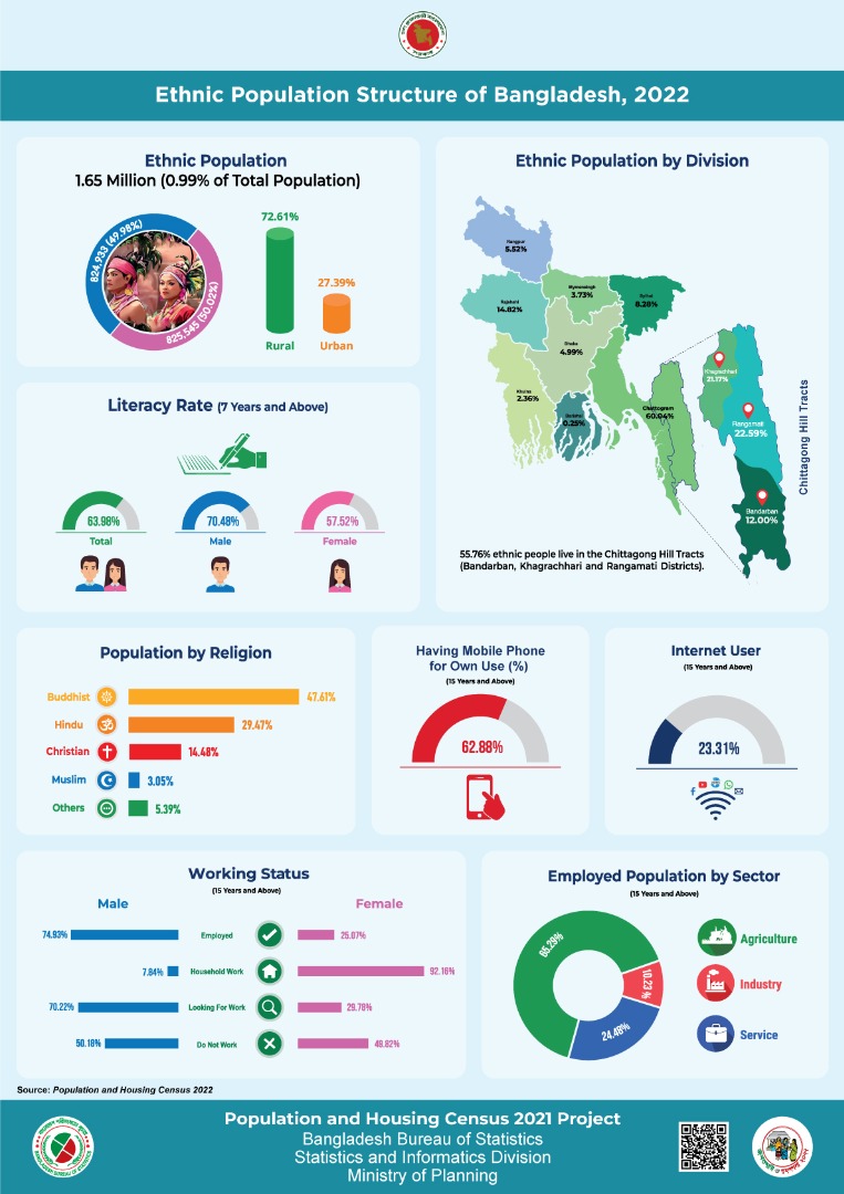 Ethnic Population Structure of Bangladesh, 2022