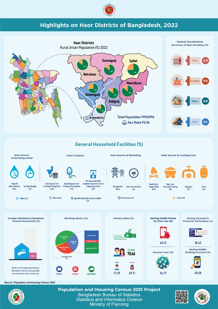 Highlights on Haor Districts of Bangladesh, 2022