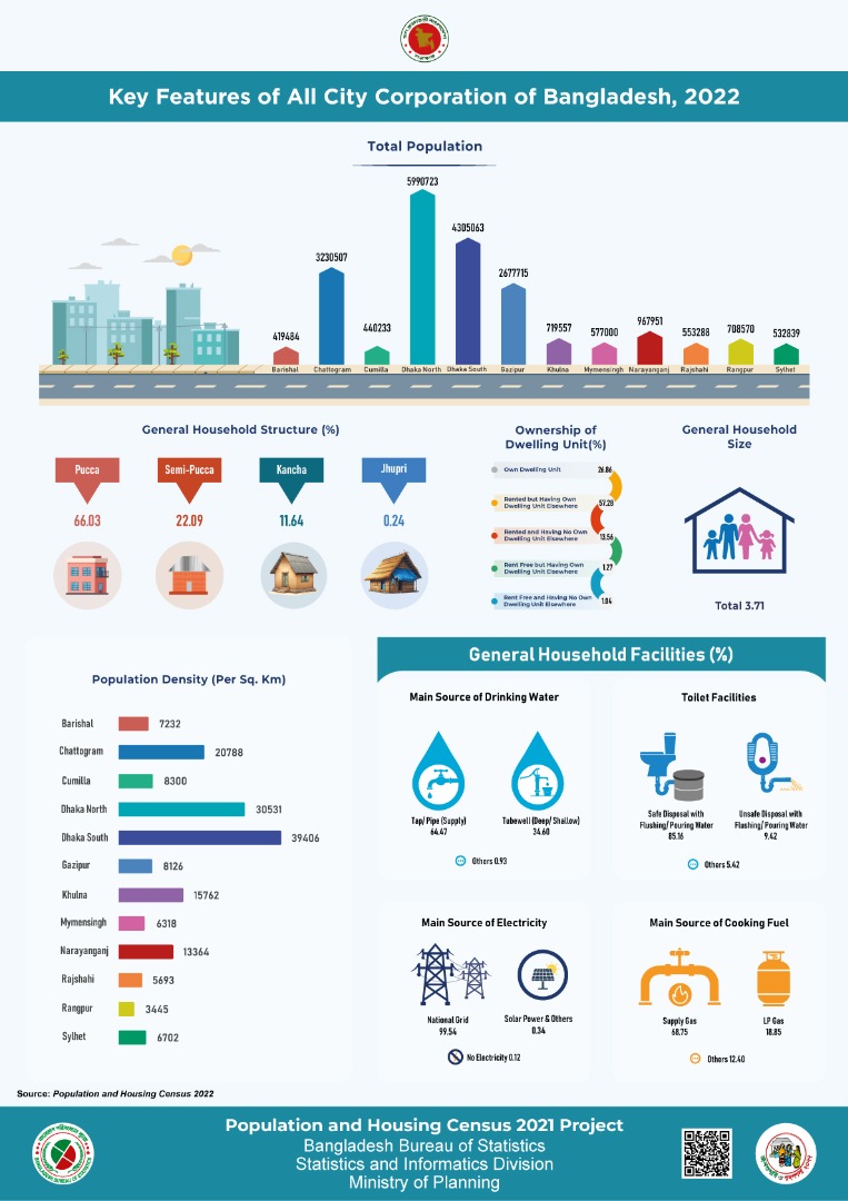 Key Features of All City Corporation of Bangladesh, 2022