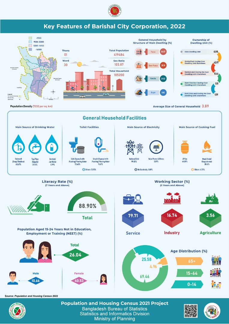 Key Features of Barishal City Corporation, 2022