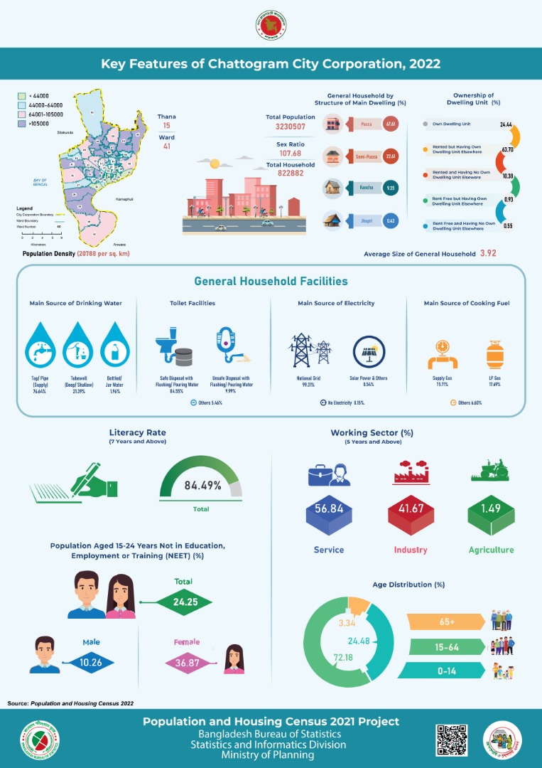 Key Features of Chattogram City Corporation, 2022