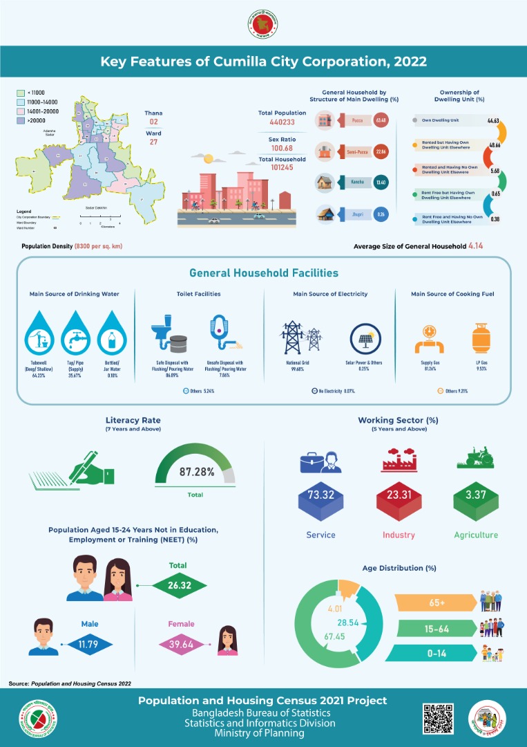 Key Features of Cumilla City Corporation, 2022