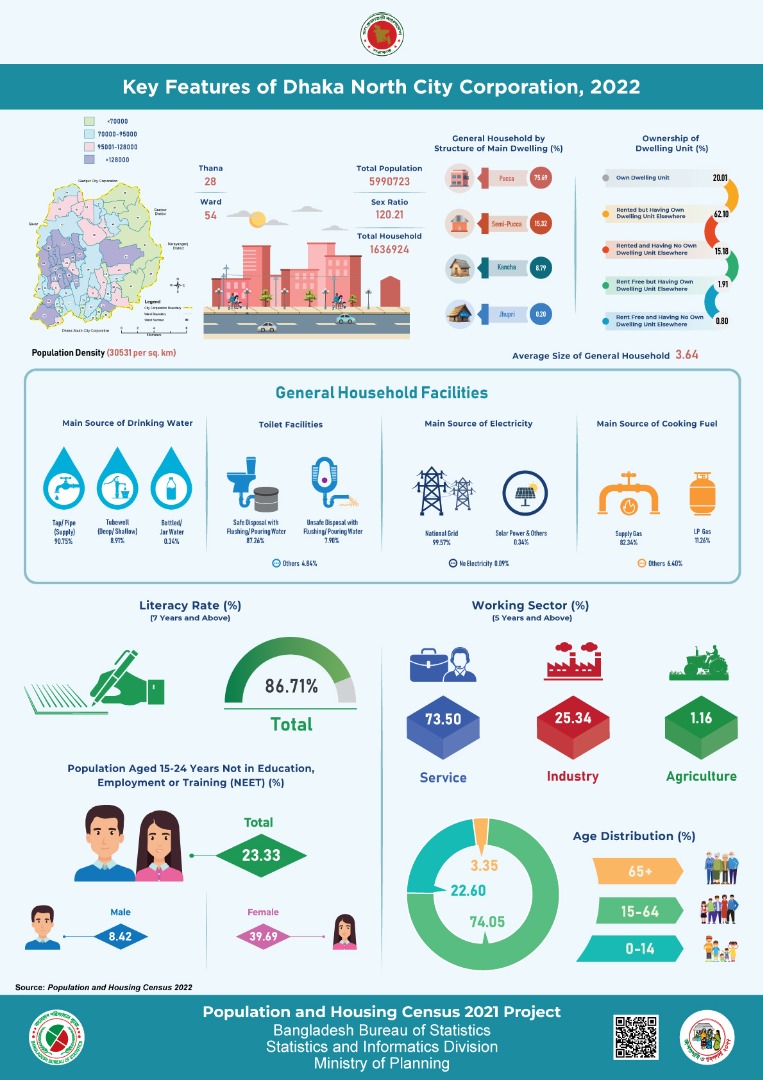 Key Features of Dhaka North City Corporation, 2022