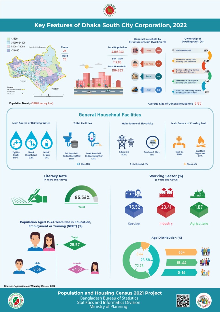 Key Features of Dhaka South City Corporation, 2022