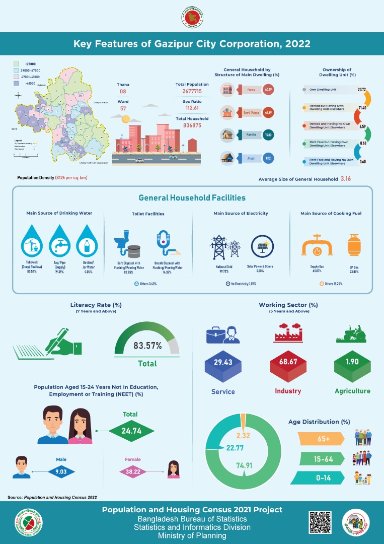Key Features of Gazipur City Corporation, 2022