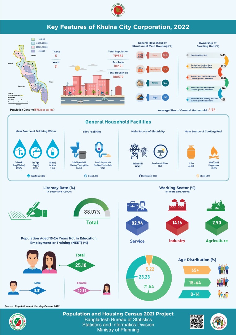 Key Features of Khulna City Corporation, 2022