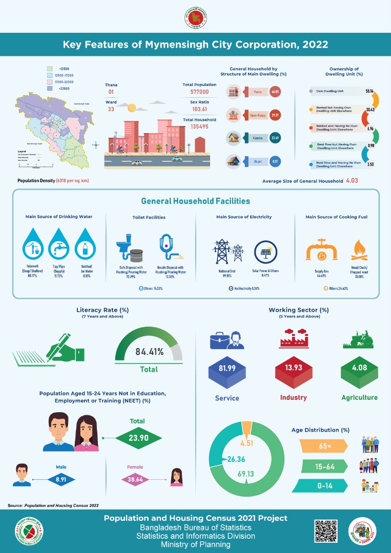 Key Features of Mymensingh City Corporation, 2022