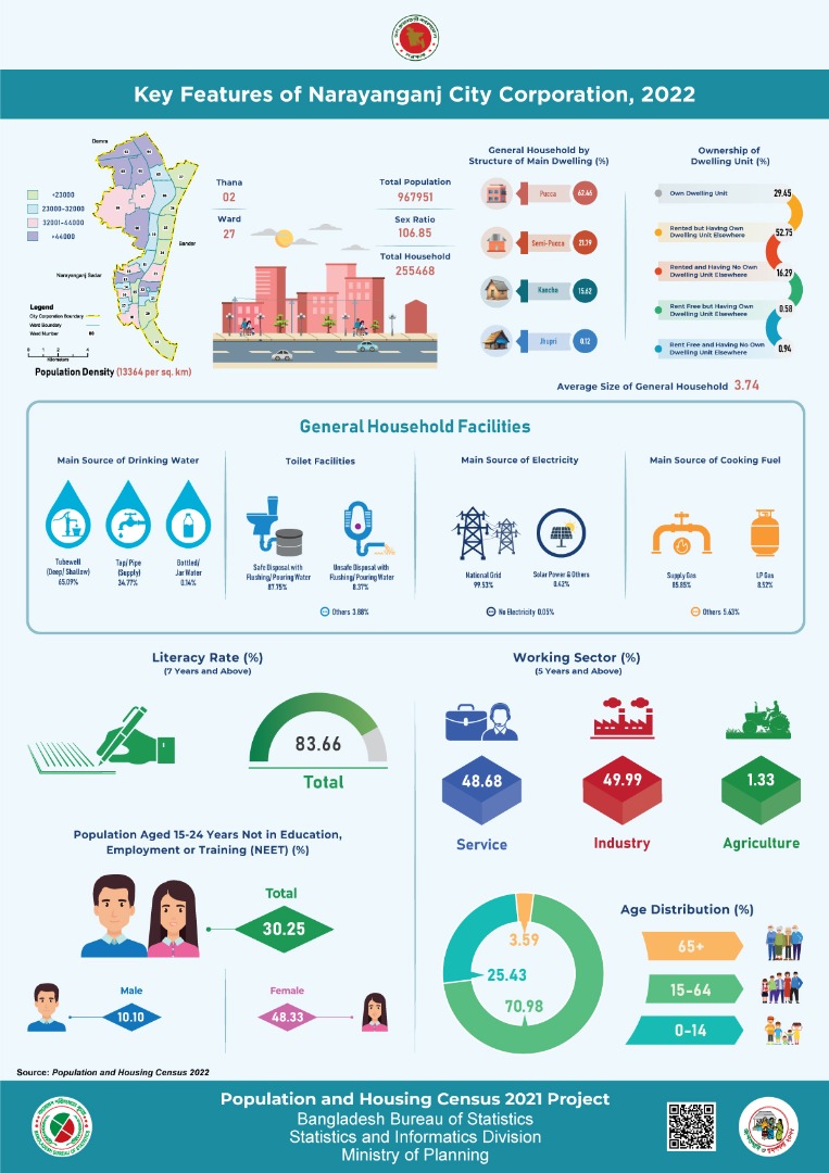 Key Features of Narayanganj City Corporation, 2022