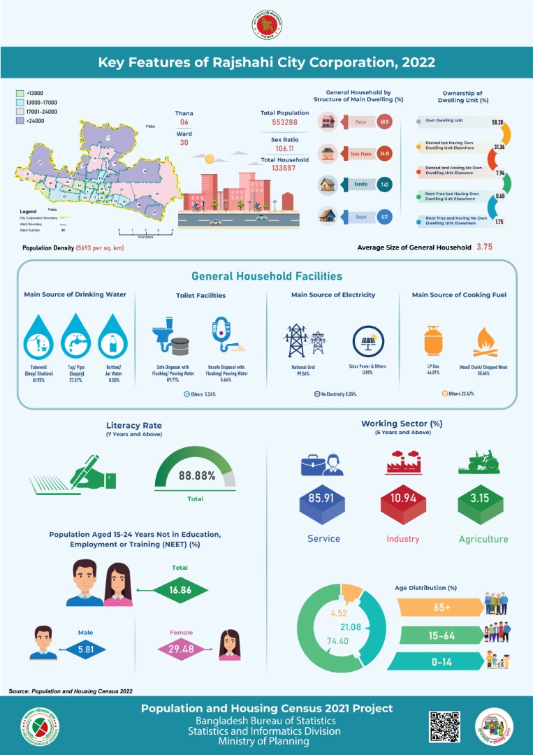 Key Features of Rajshahi City Corporation, 2022