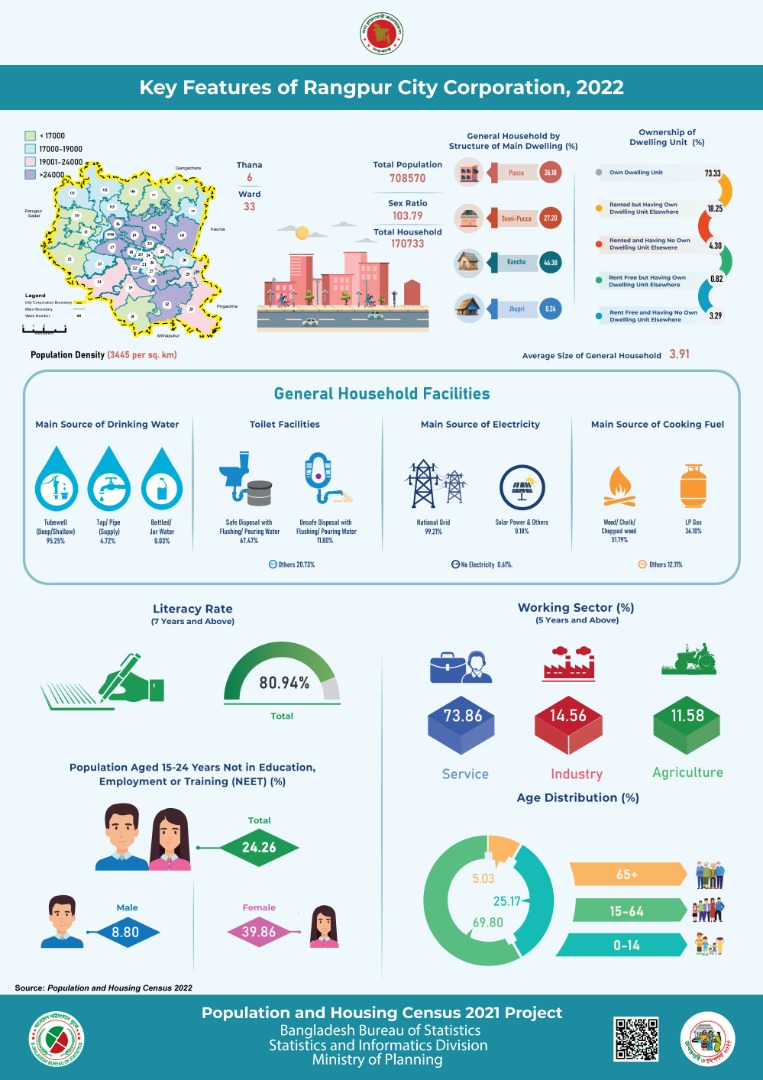 Key Features of Rangpur City Corporation, 2022