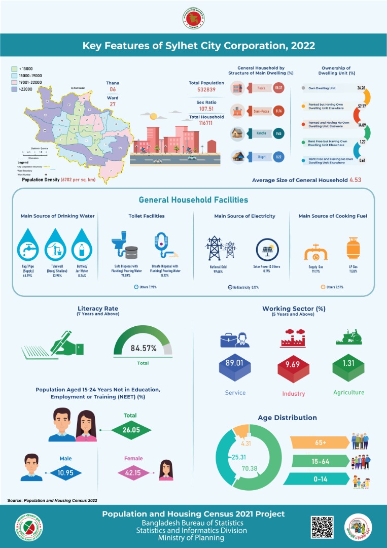 Key Features of Sylhet City Corporation, 2022