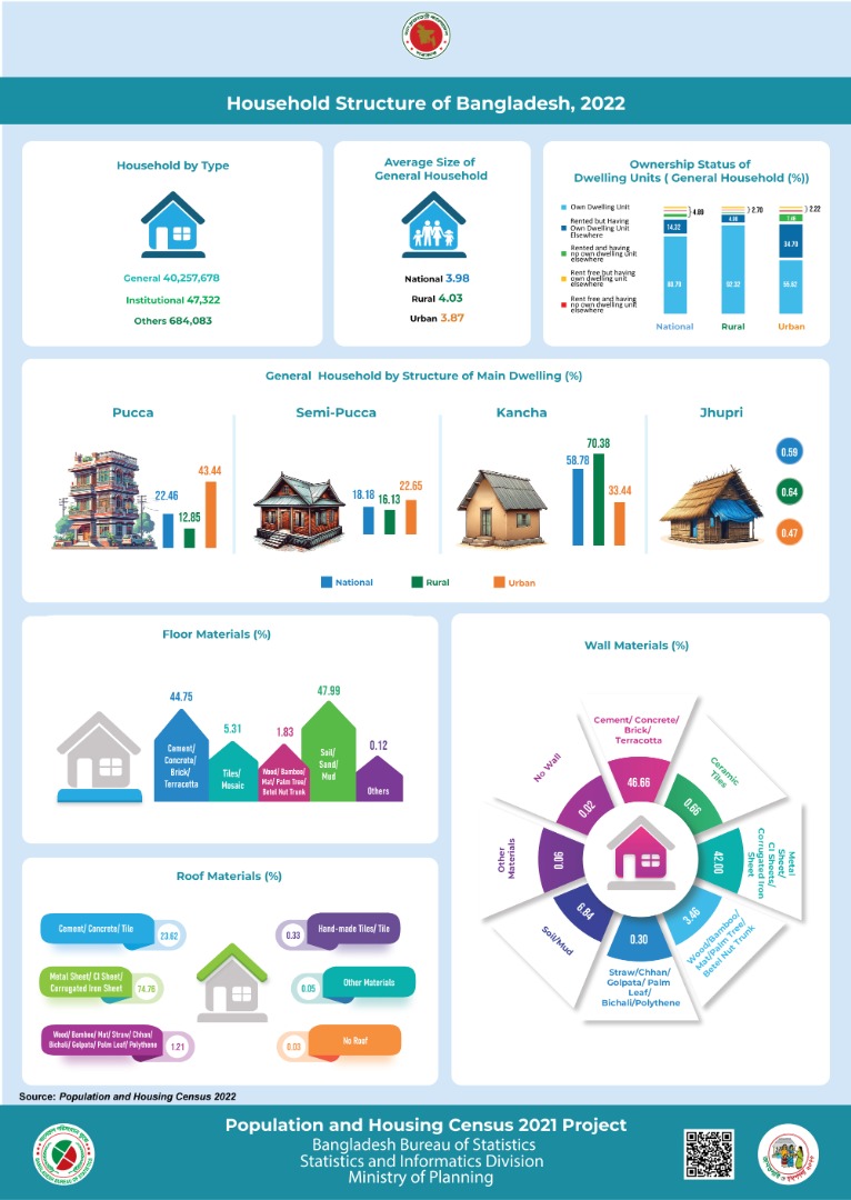 Household Structure of Bangladesh, 2022