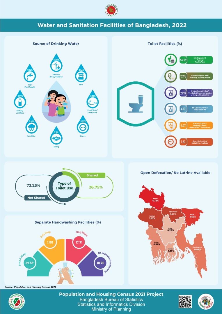 Water and Sanitation Facilities of Bangladesh, 2022