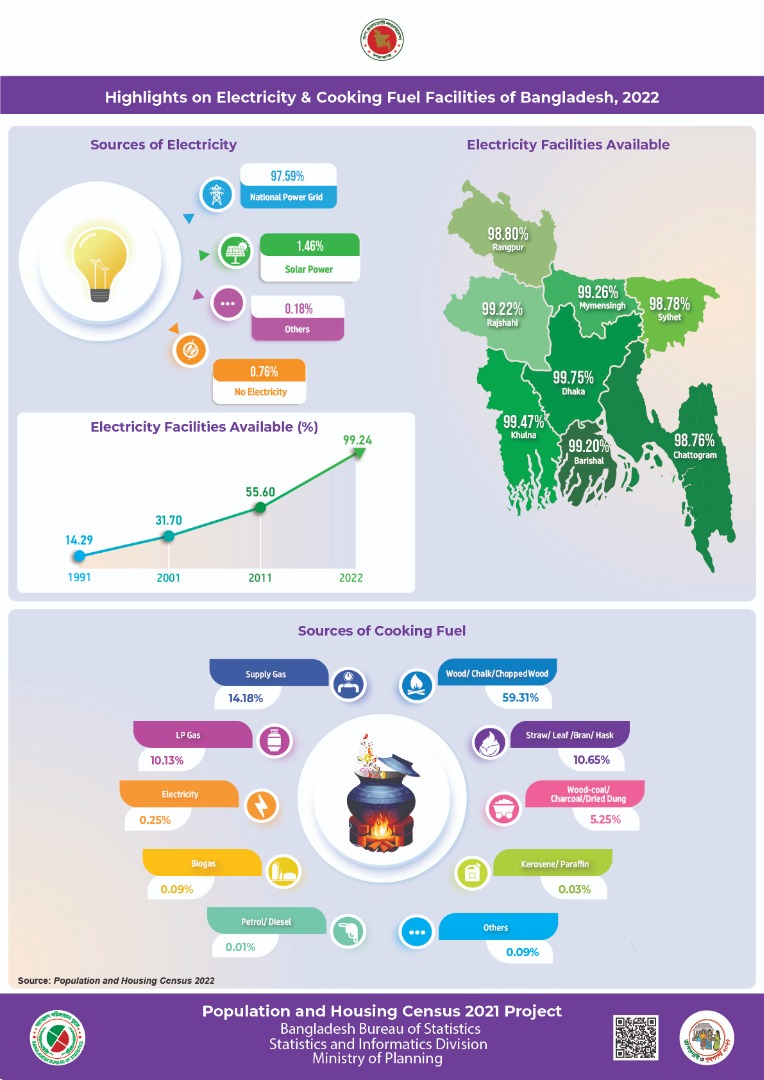 Highlights on Electricity & Cooking Fuel Facilities of Bangladesh, 2022