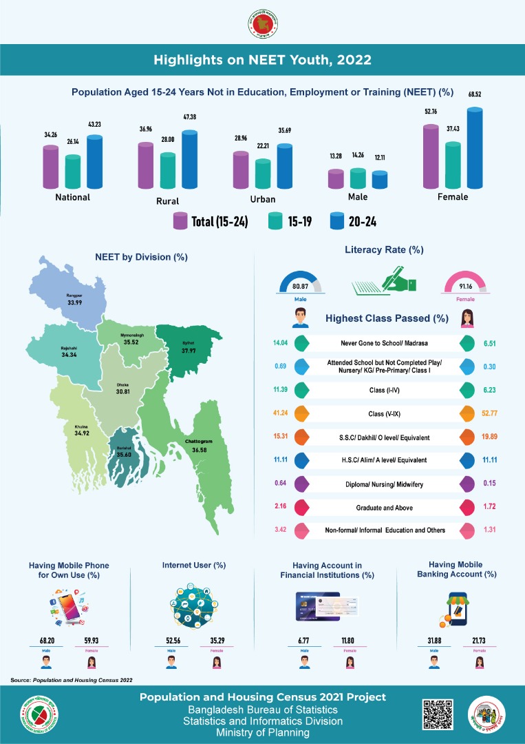 Highlights on NEET Youth, 2022