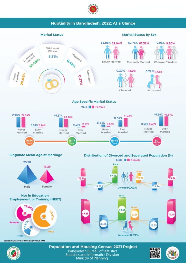 Nuptiality in Bangladesh, 2022; At a Glance