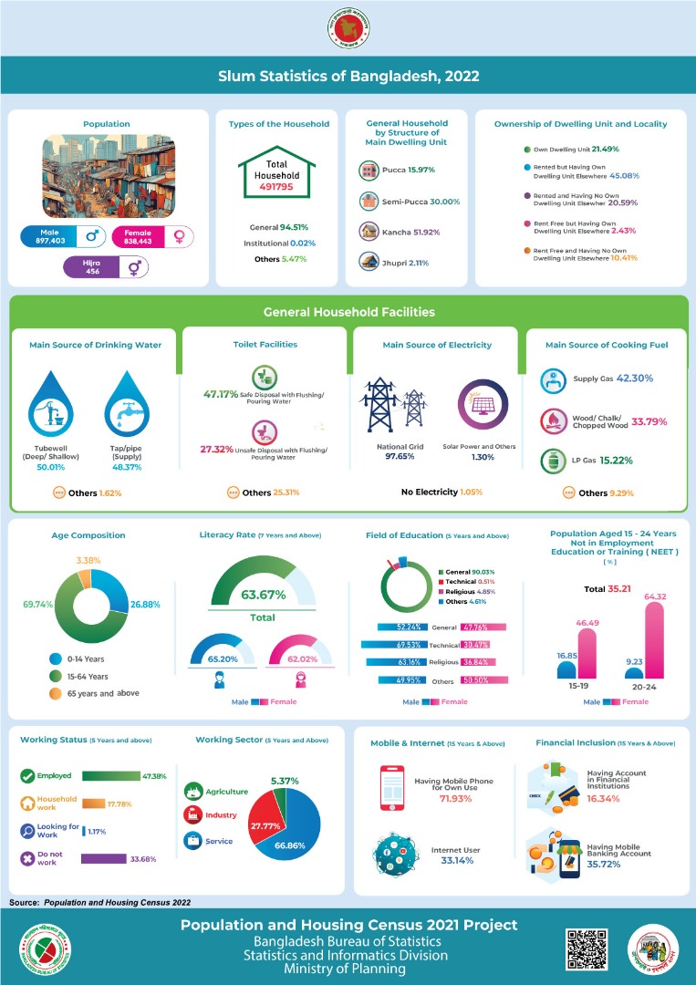 Slum Statistics of Bangladesh, 2022
