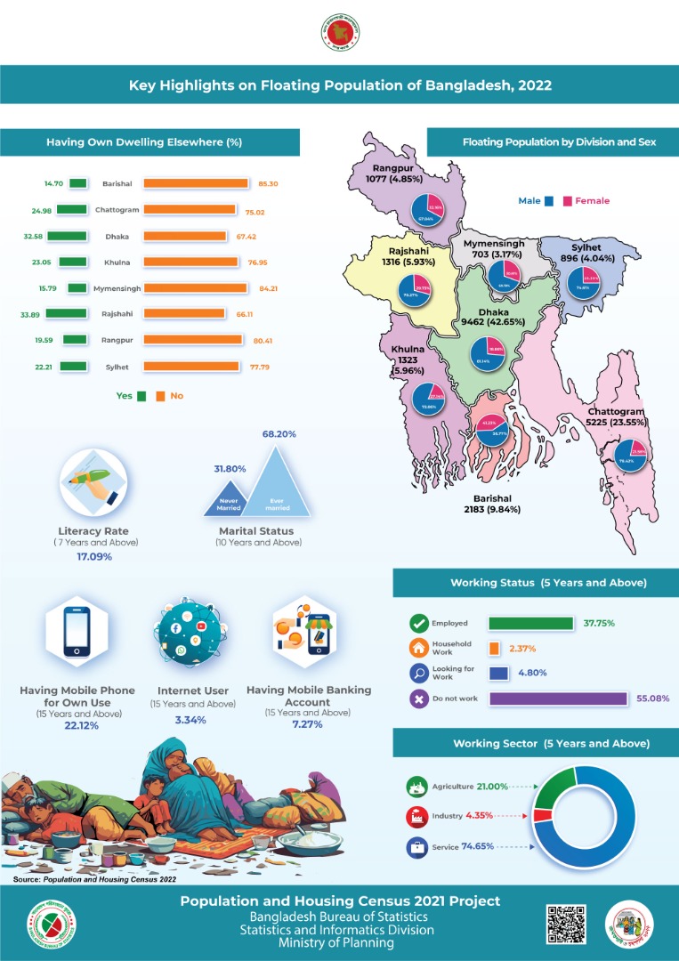 Key Highlights on Floating Population of Bangladesh, 2022
