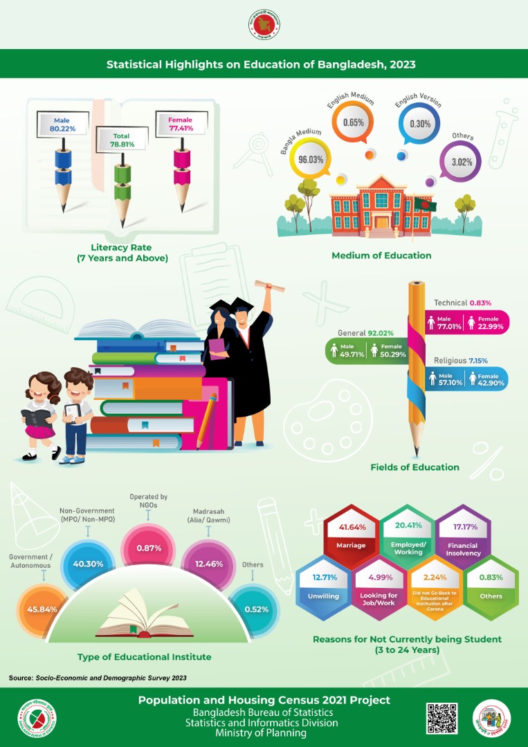 Statistical Highlights on Education of Bangladesh, 2023