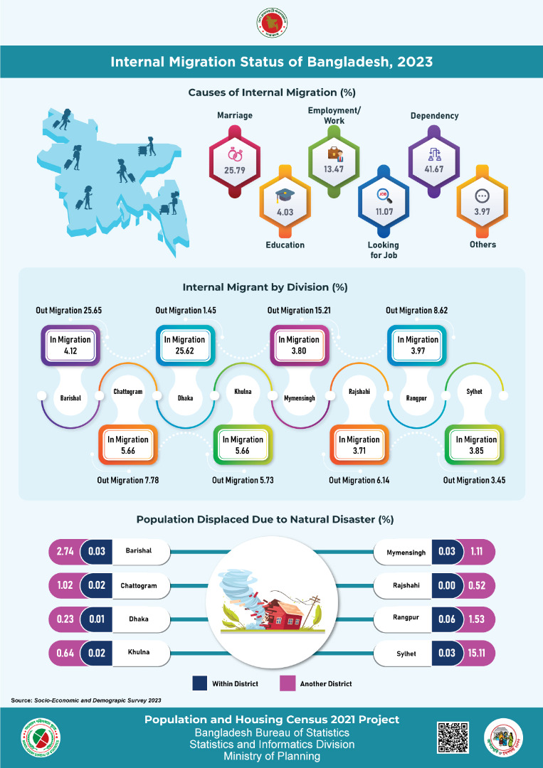 Internal Migration Status of Bangladesh, 2023