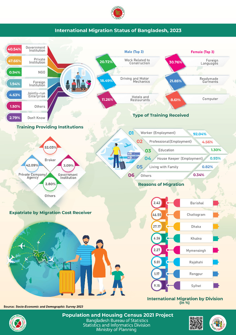International Migration Status of Bangladesh, 2023
