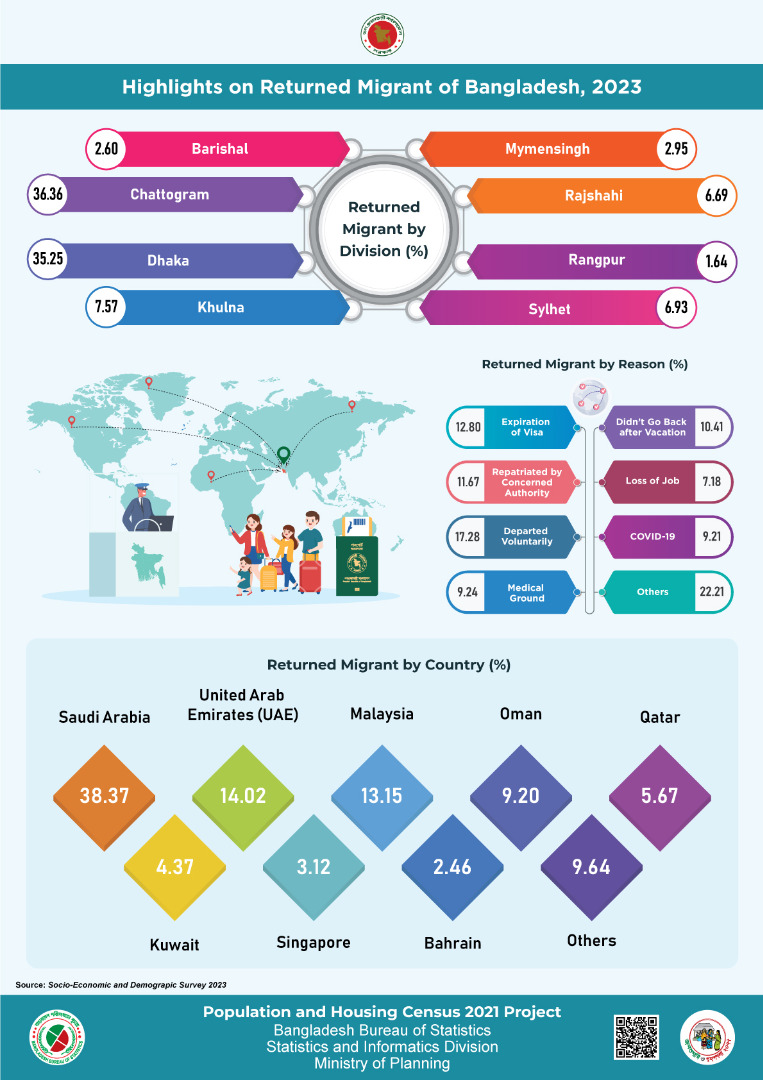 Highlights on Returned Migrant of Bangladesh, 2023